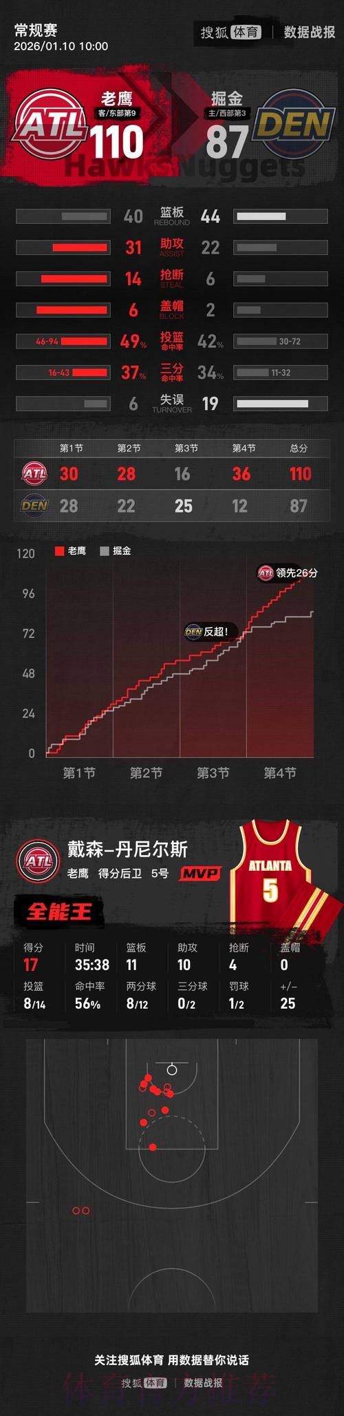 约翰逊29分 老鹰大胜掘金
