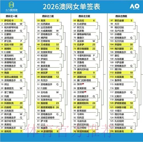 2026年澳网正赛首轮对阵形势 2026年澳网正赛首轮对阵形势